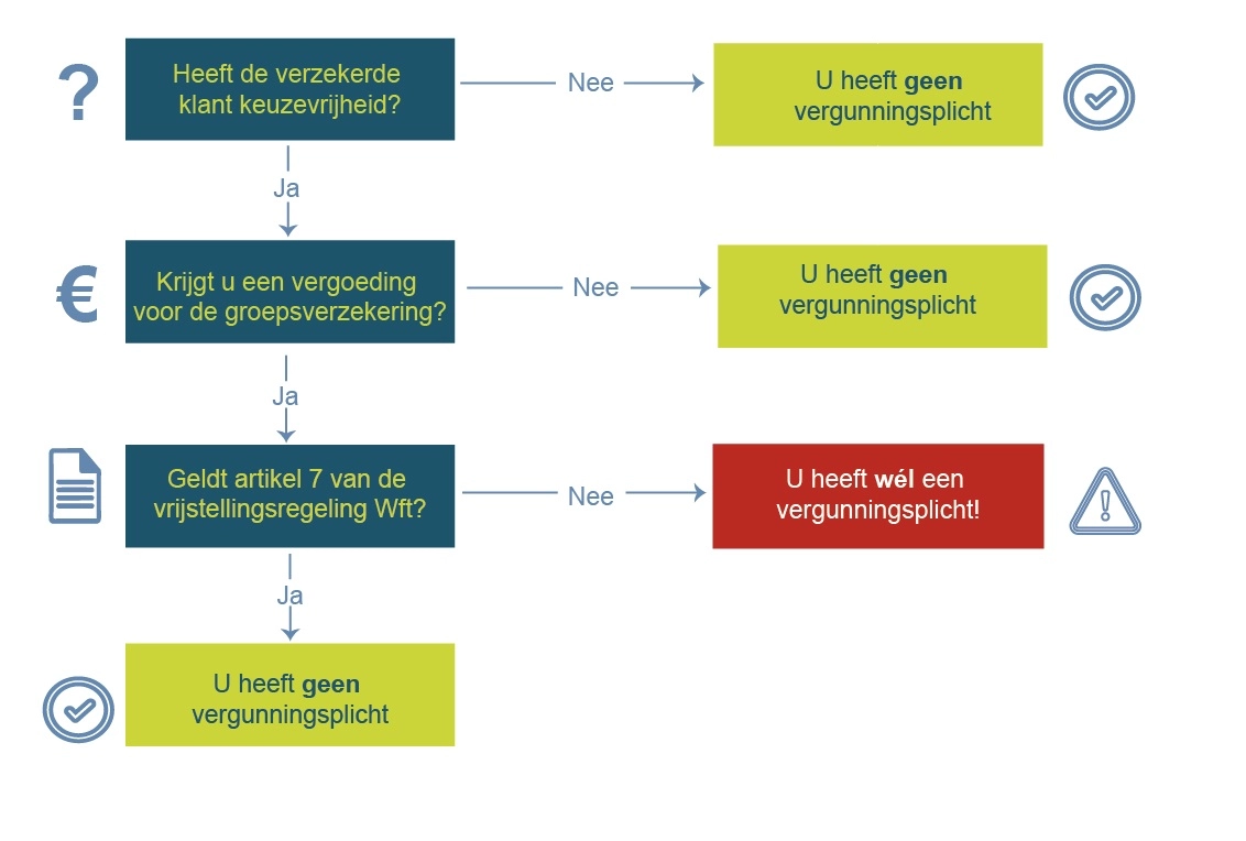 Vergunningsplicht